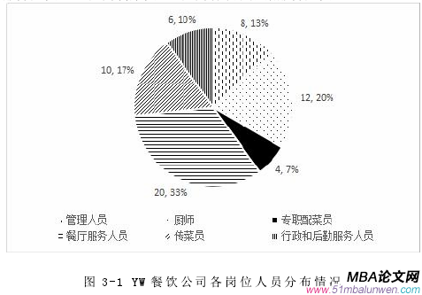 圖 3-1 YW 餐飲公司各崗位人員分布情況