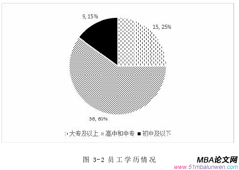 圖 3-2 員工學歷情況