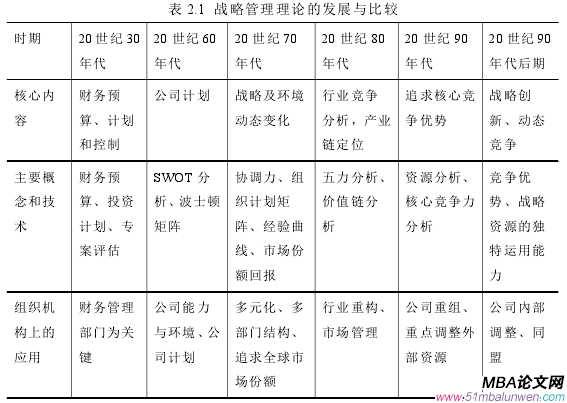 表 2.1 戰(zhàn)略管理理論的發(fā)展與比較