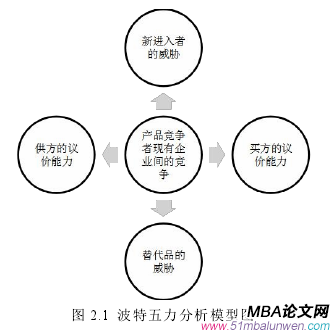 圖 2.1 波特五力分析模型圖