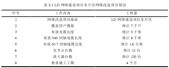 表 2-1 LD 網(wǎng)絡(luò)建設(shè)項(xiàng)目東片區(qū)網(wǎng)絡(luò)改造項(xiàng)目情況