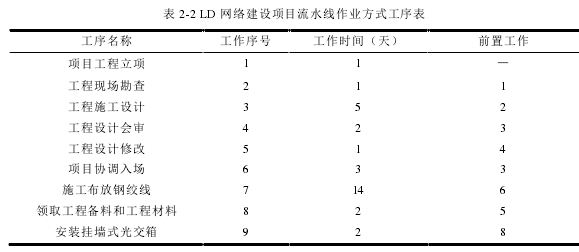 表 2-2 LD 網(wǎng)絡(luò)建設(shè)項(xiàng)目流水線作業(yè)方式工序表