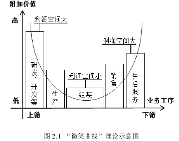 圖 2.1 “微笑曲線”理論示意圖