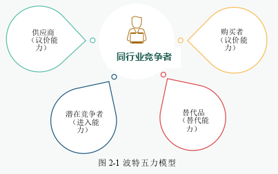 圖 2-1 波特五力模型