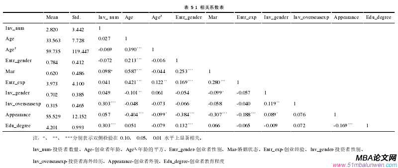 表 5- 1 相關(guān)系數(shù)表