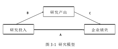 圖 3-1 研究模型