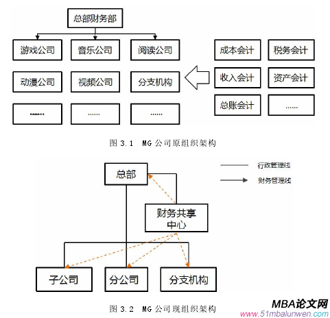 圖 3.2 MG 公司現(xiàn)組織架構