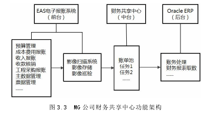 圖 3.3 MG 公司財務共享中心功能架構