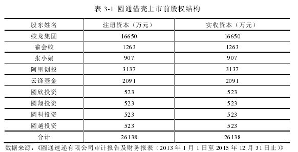 表 3-1 圓通借殼上市前股權(quán)結(jié)構(gòu)