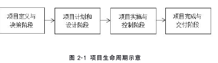 圖 2-1 項(xiàng)目生命周期示意