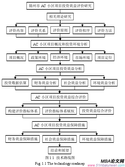 圖 1.1 技術(shù)路線圖