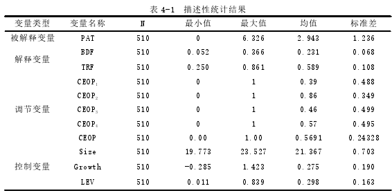 表 4-1 描述性統(tǒng)計結(jié)果