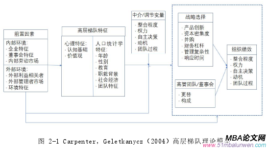 圖 2-1 Carpenter，Geletkanycz（2004）高層梯隊理論模型