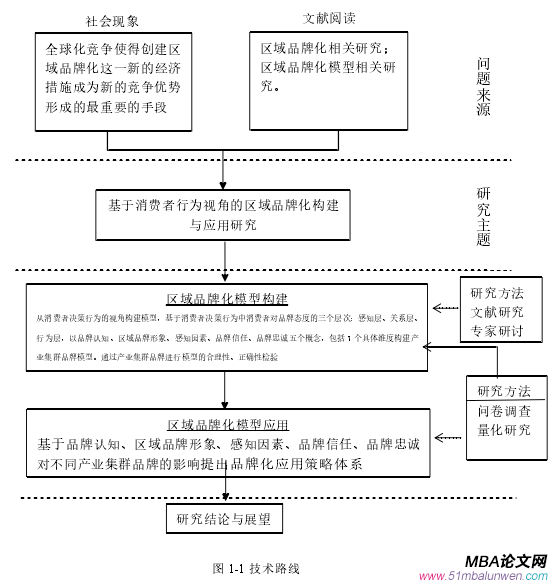 圖 1-1 技術(shù)路線