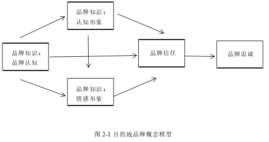 圖 2-1 目的地品牌概念模型