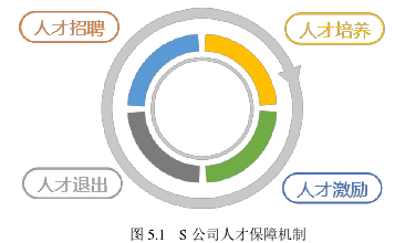 圖 5.1 S 公司人才保障機(jī)制