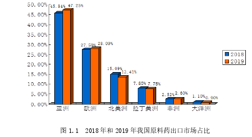 圖 1.1 2018 年和 2019 年我國(guó)原料藥出口市場(chǎng)占比