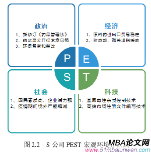 圖 2.2 S 公司 PEST 宏觀環(huán)境分析圖