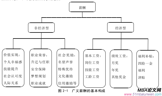 圖 2-1 廣義薪酬的基本構(gòu)成