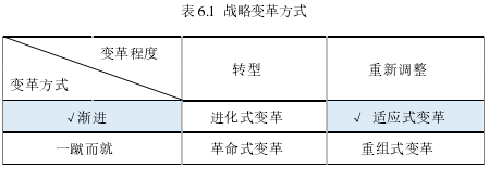 表 6.1 戰(zhàn)略變革方式