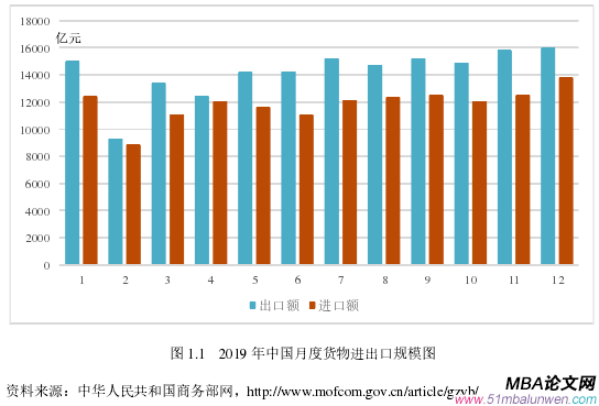 圖 1.1 2019 年中國月度貨物進出口規(guī)模圖