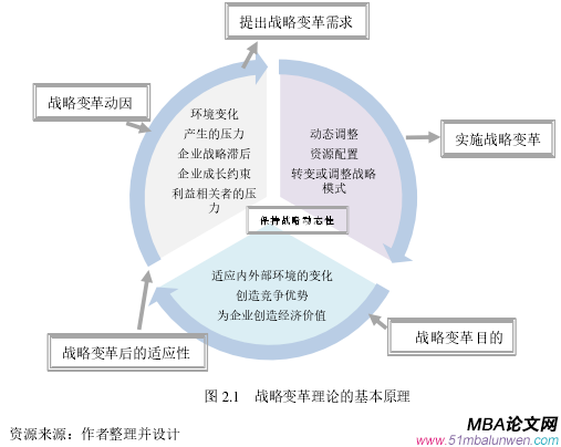 圖 2.1 戰(zhàn)略變革理論的基本原理