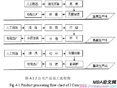 圖 4-1 J 公司產(chǎn)品加工流程圖