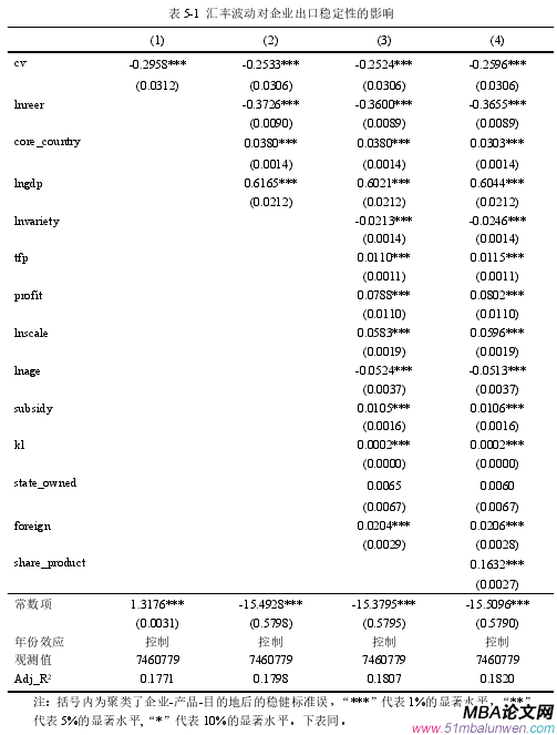 表 5-1 匯率波動對企業(yè)出口穩(wěn)定性的影響