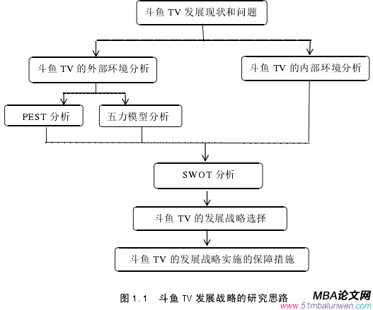 圖 1.1 斗魚 TV 發(fā)展戰(zhàn)略的研究思路