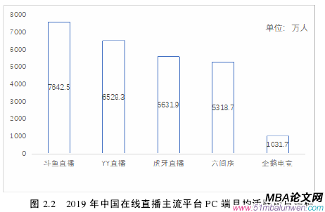 圖 2.2 2019 年中國在線直播主流平臺 PC 端月均活躍用戶規(guī)模