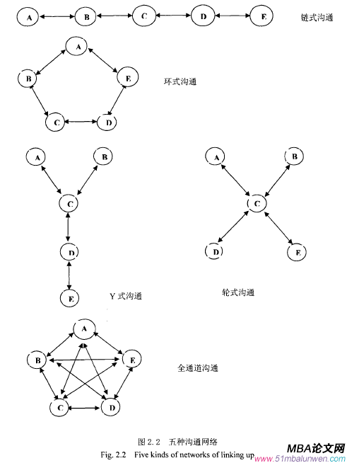 圖2.2五種溝通網(wǎng)絡(luò)