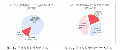 圖 1-1：不同類型企業(yè)個數(shù)占比 圖 1-2：不同類型企業(yè)營業(yè)收入占比