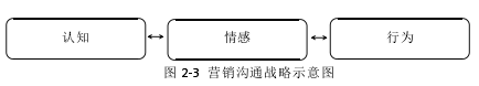 圖 2-3 營(yíng)銷溝通戰(zhàn)略示意圖