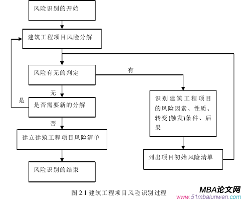 圖 2.1 建筑工程項目風(fēng)險識別過程