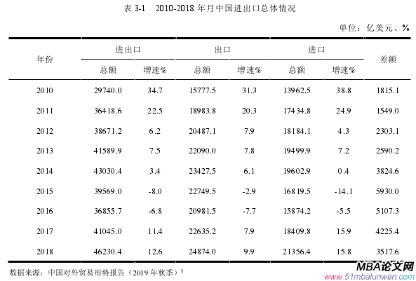 表 3-1 2010-2018 年月中國進出口總體情況