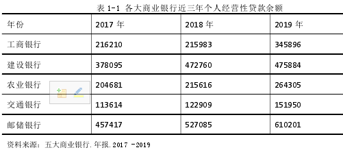 表 1-1 各大商業(yè)銀行近三年個人經(jīng)營性貸款余額