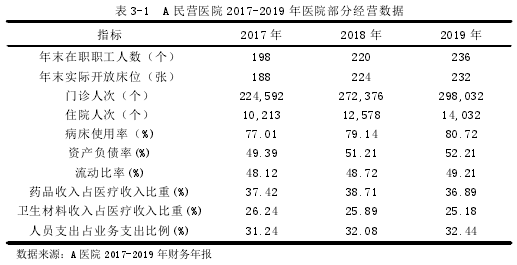 表 3-1 A 民營(yíng)醫(yī)院 2017-2019 年醫(yī)院部分經(jīng)營(yíng)數(shù)據(jù)