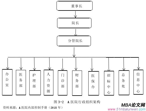 圖 3-2 A 醫(yī)院行政組織架構(gòu)