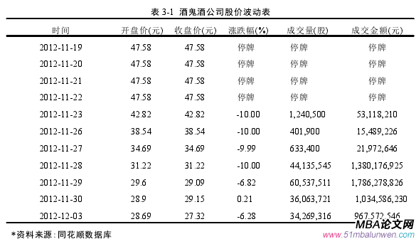 表 3-1 酒鬼酒公司股價波動表