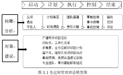 圖 3.1 全過程管理理論模型圖