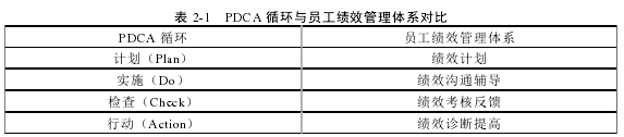 表 2-1 PDCA 循環(huán)與員工績(jī)效管理體系對(duì)比