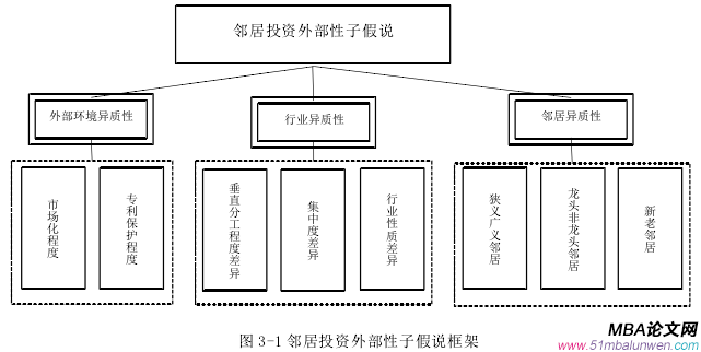 圖 3-1 鄰居投資外部性子假說框架