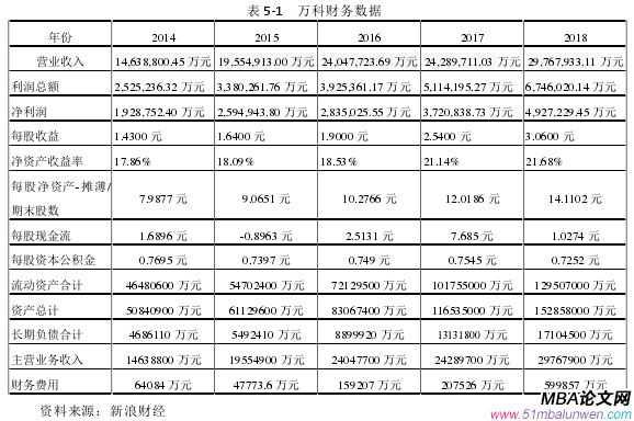 表 5-1 萬科財務(wù)數(shù)據(jù)