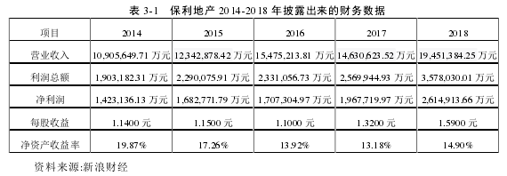 表 3-1 保利地產(chǎn) 2014-2018 年披露出來的財務(wù)數(shù)據(jù)