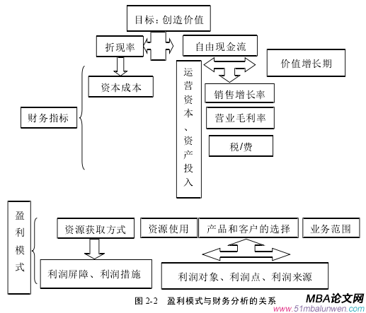 圖 2-2 盈利模式與財務分析的關(guān)系