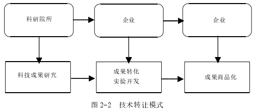 圖 2-2 技術(shù)轉(zhuǎn)讓模式