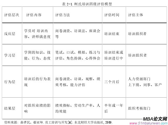 表 2-1 柯氏培訓(xùn)四級(jí)評(píng)估模型