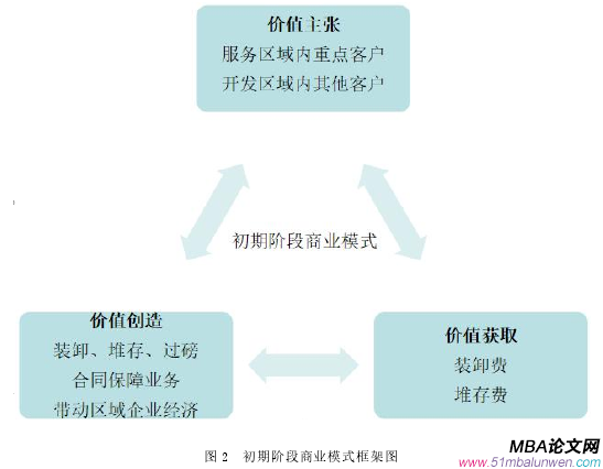 圖 2 初期階段商業(yè)模式框架圖