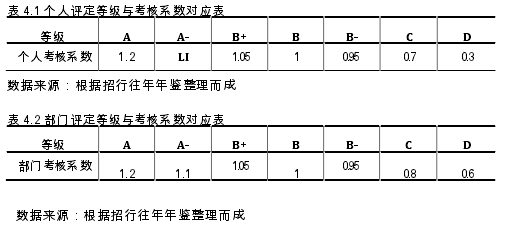 表 4.1 個(gè)人評(píng)定等級(jí)與考核系數(shù)對(duì)應(yīng)表