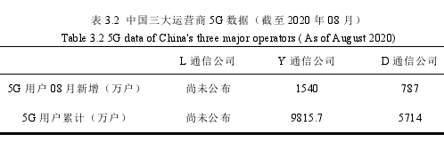 表 3.2 中國三大運營商 5G 數據（截至 2020 年 08 月）